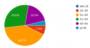 Vastaajien ikäjakauma.