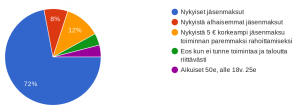 Mitkä olisivat sopivat jäsenmaksut vuonna 2022?