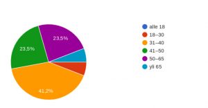 Vastaajien ikäjakauma.