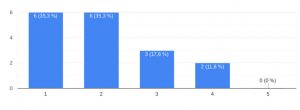 Osallistuminen toiminnan järjestämiseen. 1: ei lainkaan, 2: hieman, 3: jonkin verran, 4: aktiivisesti ja 5: erittäin aktiivisesti.