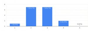 Osallistuminen toimintaan. 1: ei lainkaan, 2: hieman, 3: jonkin verran, 4: aktiivisesti ja 5: erittäin aktiivisesti.