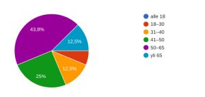 Vastaajien ikäjakauma.