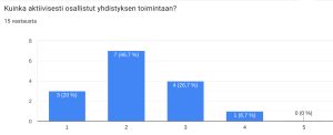 Osallistuminen toimintaan. 1: ei lainkaan, 2: hieman, 3: jonkin verran, 4: aktiivisesti ja 5: erittäin aktiivisesti.