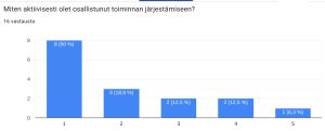 Osallistuminen toiminnan järjestämiseen. 1: ei lainkaan, 2: hieman, 3: jonkin verran, 4: aktiivisesti ja 5: erittäin aktiivisesti.